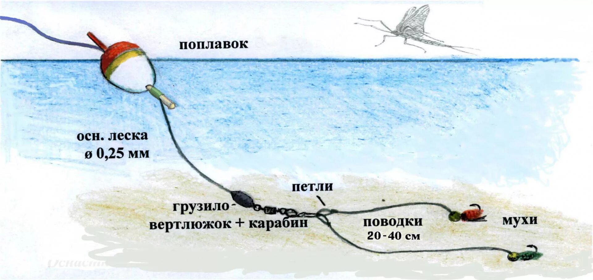 Поплавочная оснастка на хариуса Снасти и наживки для ловли хариуса зимой на реках и озерах. Зимняя ловля хариуса