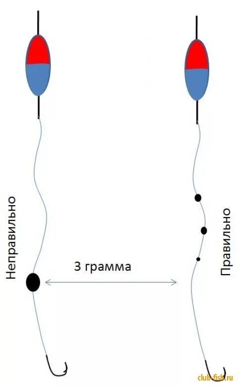 Поплавочная оснастка на окуня Распределение грузил при огрузке поплавка.