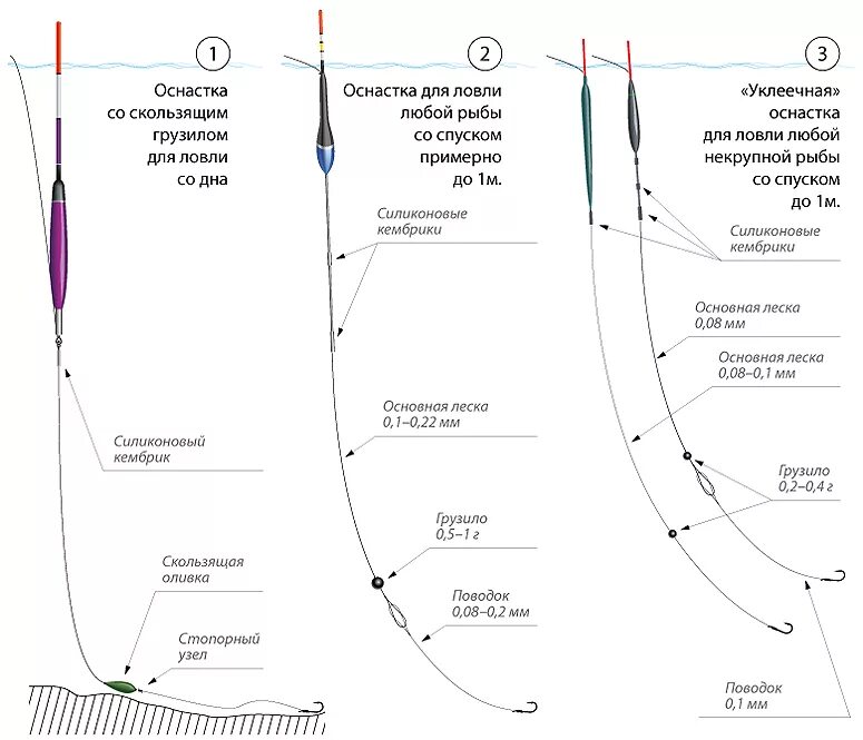 Поплавочная оснастка на окуня Поплавочные оснастки: от простого к сложному. Часть 1.
