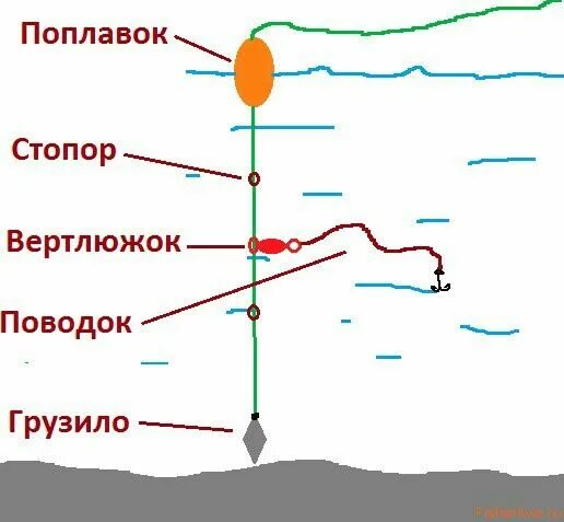 Поплавочная оснастка на щуку Пин от пользователя RoMan Petkevi4 на доске Рыбалка Рыбалка