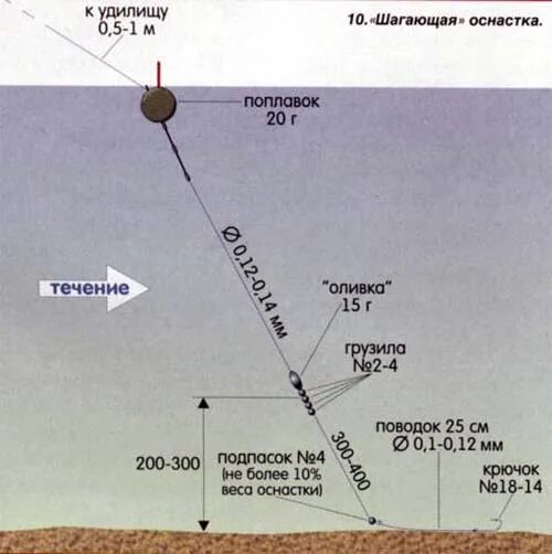 Поплавочная оснастка на течении Секреты успеха: плоский поплавок