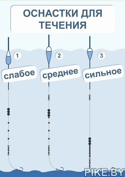 Поплавочная оснастка на течении Оснастка на течении в 2024 г Рыболовные поплавки, Советы для рыболова, Рыбалка