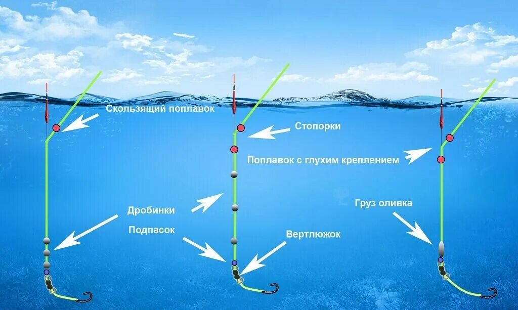 Поплавочная оснастка на течении Особенности ловли рыбы на поплавочную удочку Новосибирск