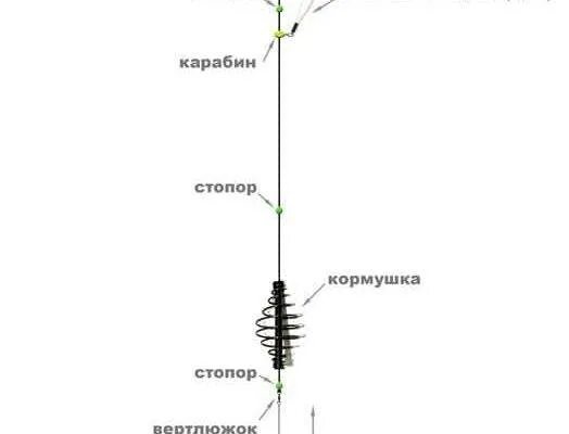 Поплавочная оснастка с кормушкой Поплавочная удочка с кормушкой: особенности изготовления снасти