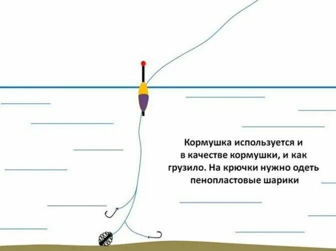 Поплавочная оснастка с кормушкой Ловля крупного карася ранней весной на фидер, донку и поплавочную удочку Рыбалка