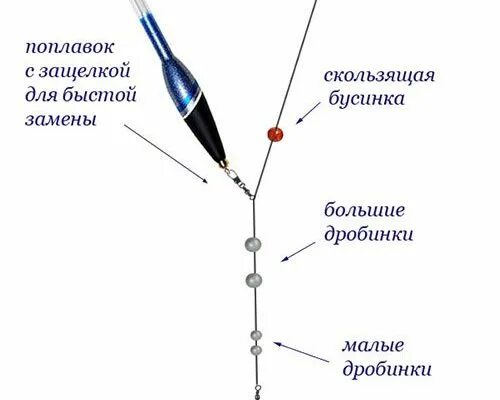 Поплавочная оснастка со скользящим поплавком Ловля плотвы на поплавочную удочку оснастка удилища и лучшие прикормки