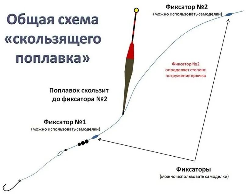 Поплавочная оснастка со скользящим поплавком Делаем скользящий поплавок. По способу крепления к леске поплавки могут быть глу