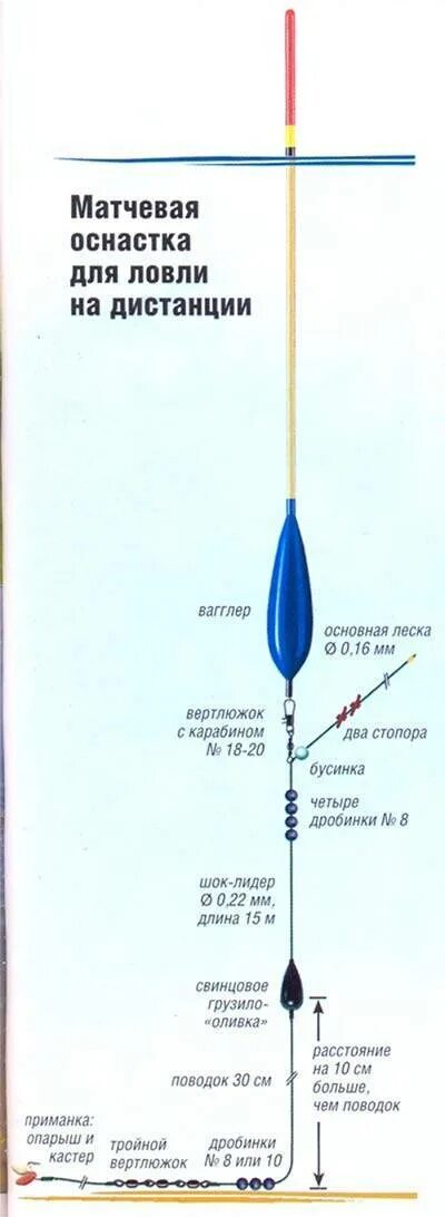 Поплавочная оснастка со скользящим поплавком Матчевая удочка: выбор снасти, элементов оснастки и принципы ловли