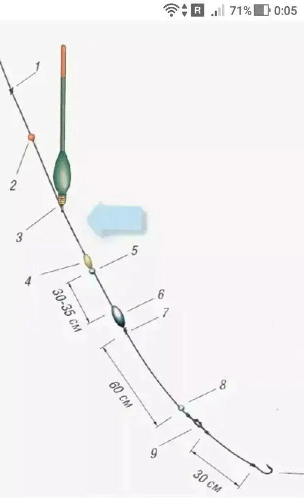 Поплавочная оснастка со скользящим поплавком Как отгрузить поплавок для рыбалки, правильная огрузка поплавка