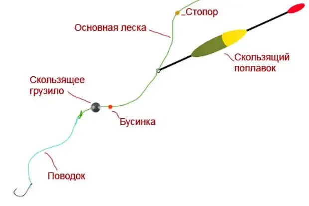 Поплавочная удочка оснастка со скользящим Как выбрать поплавок для дальнего заброса? - Охота и рыбалка - Медиаплатформа Ми