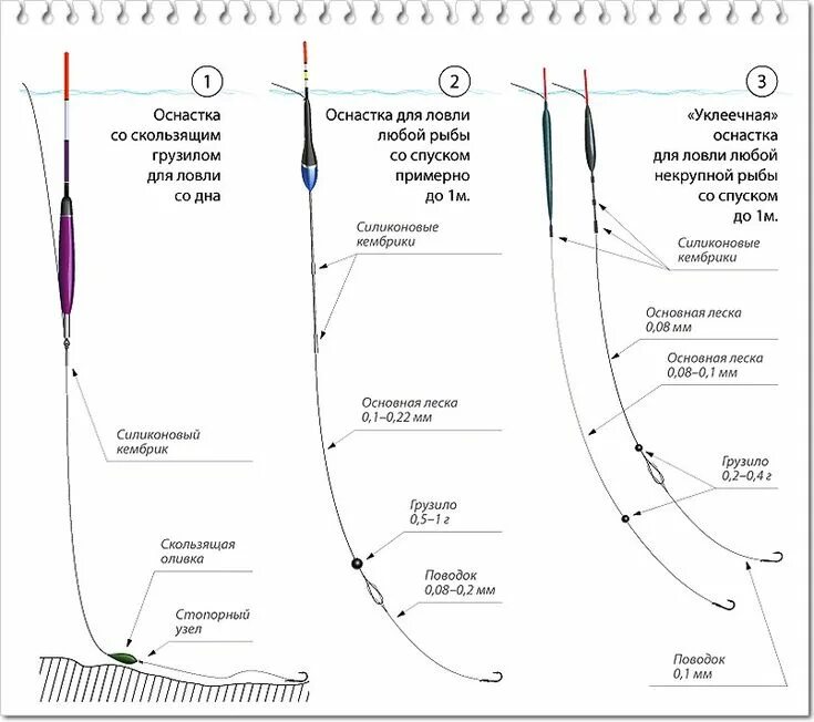 Поплавок оснастка и монтаж крепление Поплавочные оснастки для любой рыбы Советы для рыболова, Рыбалка, Рыболовные узл