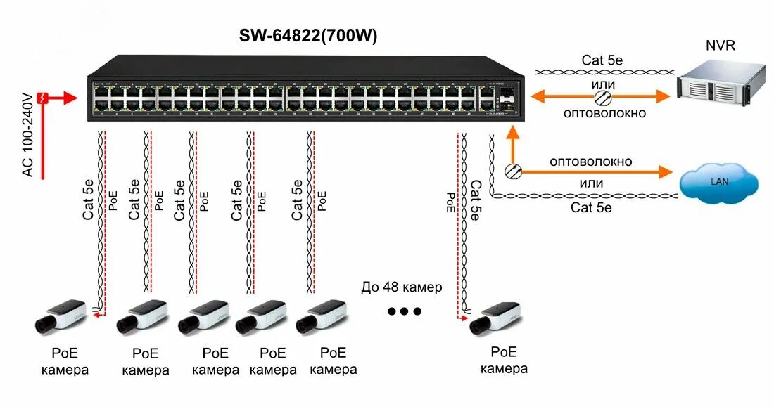 Портов 3 подключение с PoE коммутатор Fast Ethernet на 48 x RJ45 + 2 x GE Combo uplink портов. артикул 