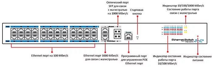 Портов 3 подключение с Управляемый коммутатор на 24 PoE порта Smartec STN-2410 с 2 SFP слотами и 2 Upli