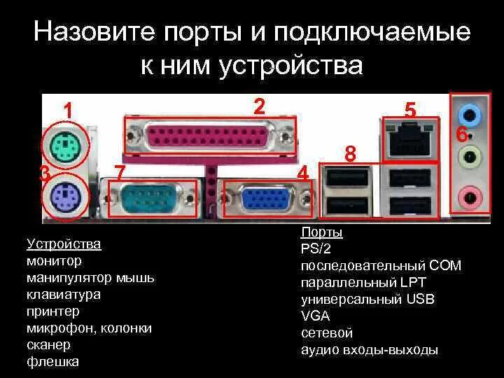 Порты для подключения акустической системы Зачет J Внутреннее устройство компьютера J Периферийное оборудование