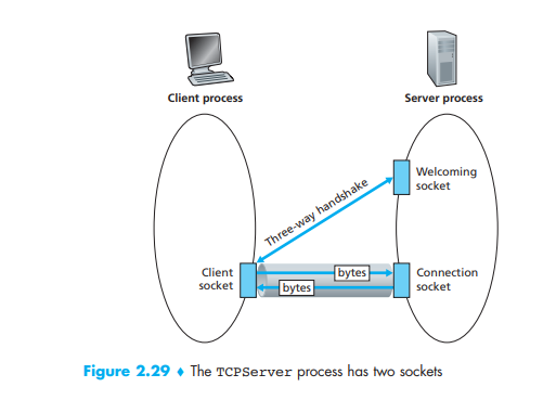 Порты для подключения удаленного доступа sockets - TCP's Welcome port vs connection port and the purpose of three way han