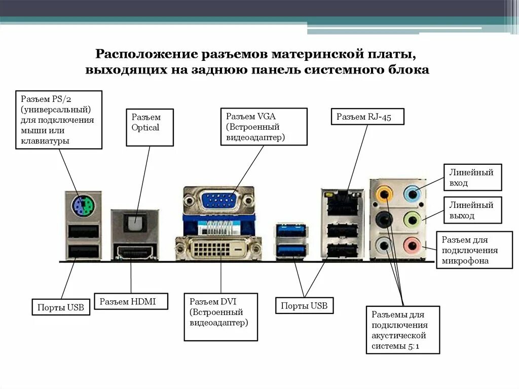 Порты для подключения внешних устройств Картинки НАЗНАЧЕНИЕ ВХОДОВ И ВЫХОДОВ