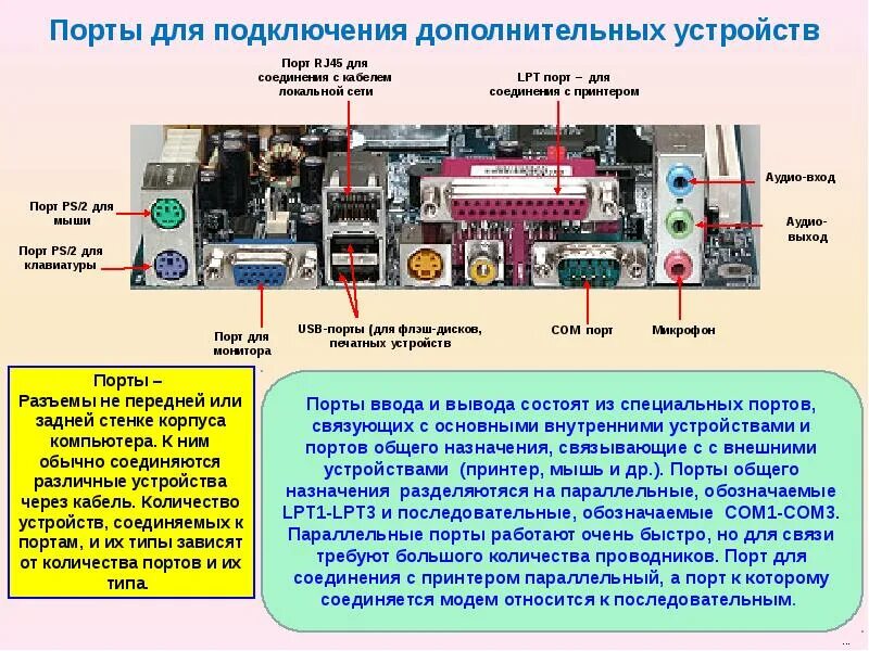 Порты для подключения внешних устройств Архитектура и структура компьютера