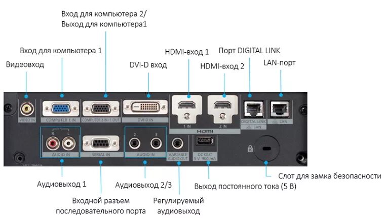 Порты компьютера предназначены для подключения Проектор Panasonic PT-RZ575E (1-chip DLP) с лазерным источником света купить : Ц