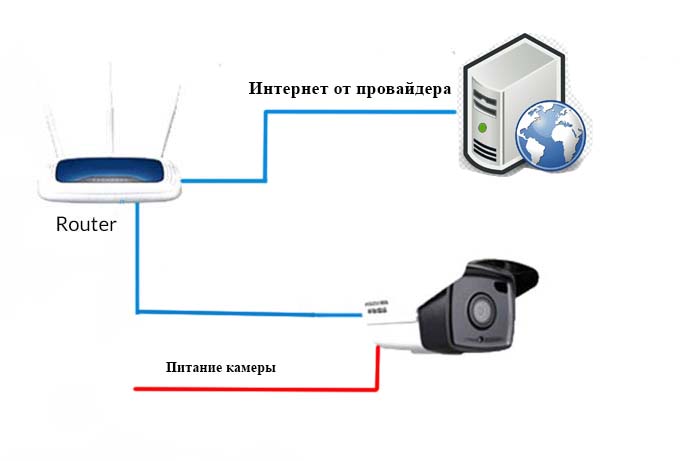 Порты подключения камер Видеонаблюдение на даче " СНТ Фрунзенец