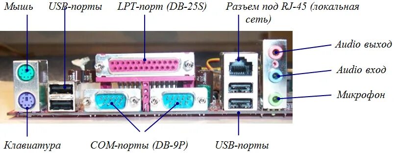 Порты подключения периферийных устройств Московский финансово-промышленный университет "Синергия"