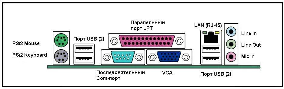 Порты подключения периферийных устройств Как выбрать материнскую плату: самые важные правила