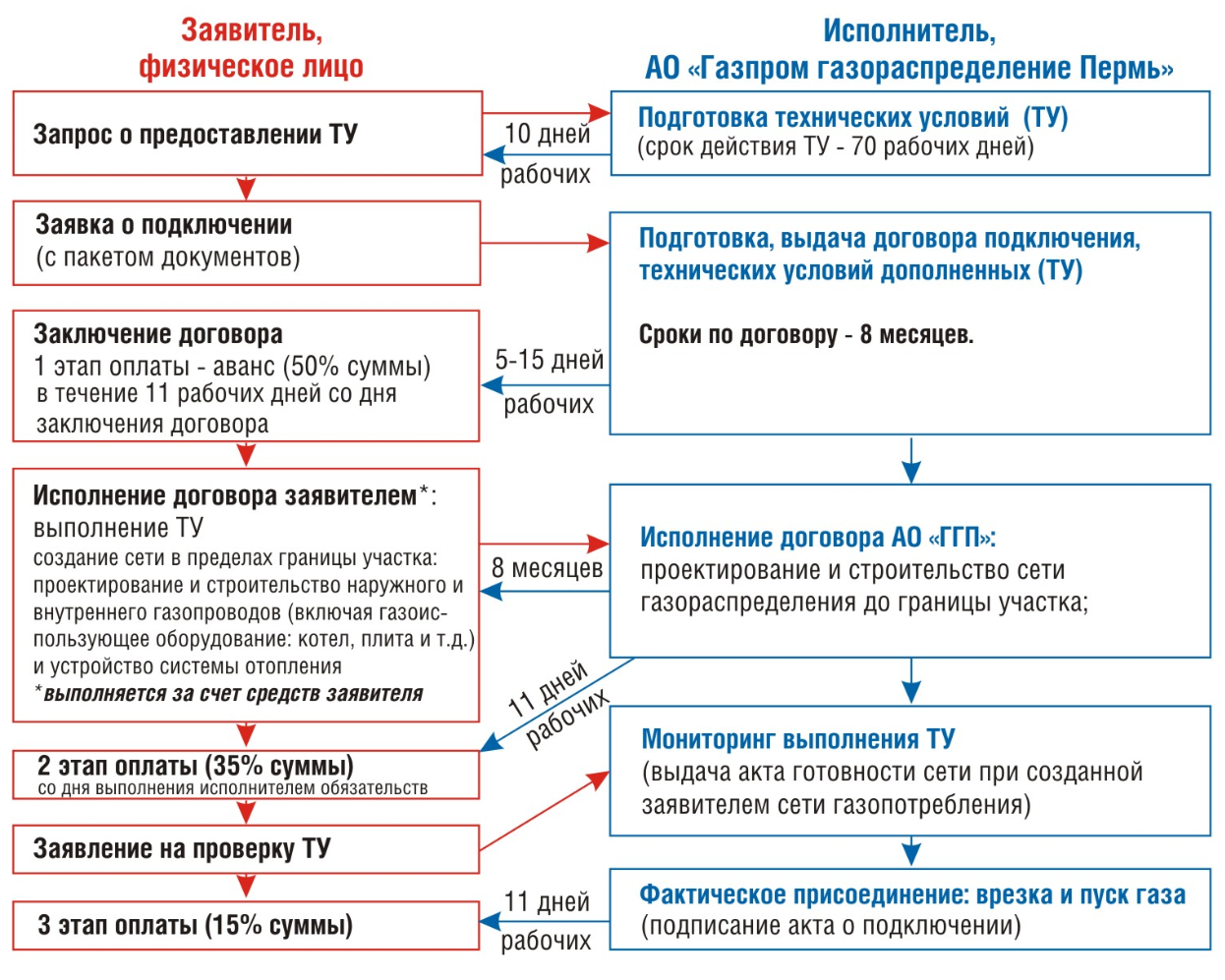 Порядок действий при подключении газа Заявка на подключение газа фото, видео - 38rosta.ru