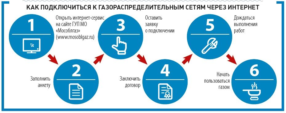 Порядок действий при подключении газа Подключение газа в квартире после отключения за неуплату: порядок действий и пра