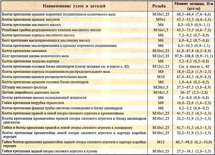 Порядок и момент затяжки картера 2106 Reference data (engines 1.4i 16V and 1.6i 16V) (Lada Kalina Hatchback, 2004-2013