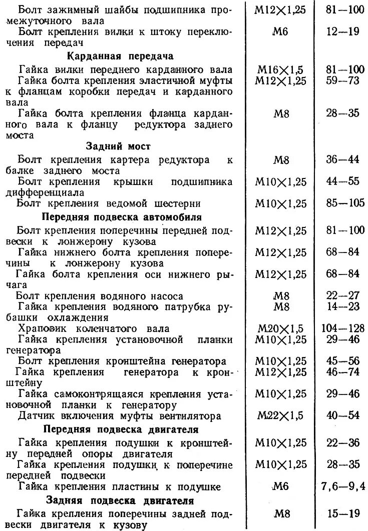 Порядок и момент затяжки картера 2106 Моманты зацяжкі найбольш адказных разьбовых злучэнняў (ВАЗ-2101 "Жыгулі" 1970-19