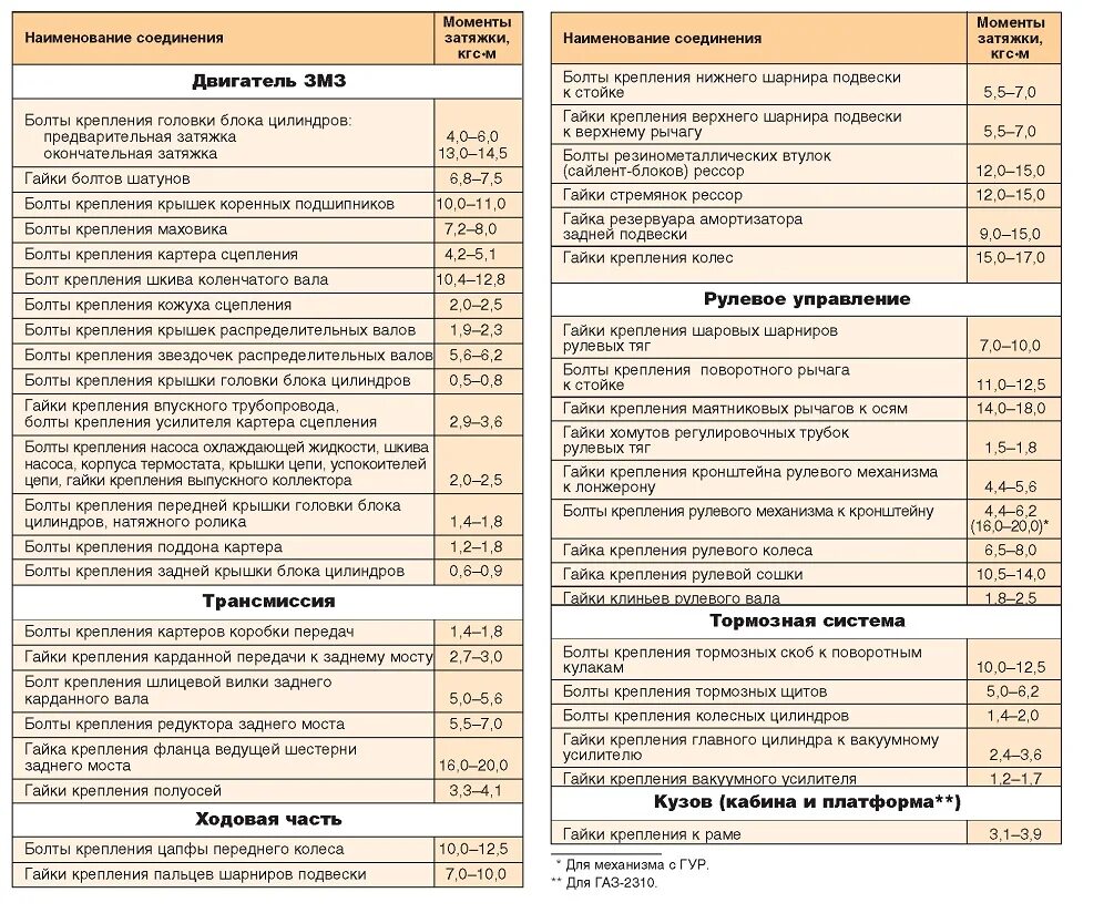 Порядок и момент затяжки коллектора 4216 Автомобиль Газель Соболь. Моменты затяжки ответственных резьбовых соединений