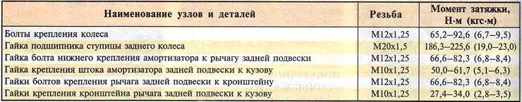 Порядок и момент затяжки матиз 0.8 Задняя падвеска: даведачныя дадзеныя (Лада Каліна Хэтчбэк, 2004-2013, ВАЗ-1119) 