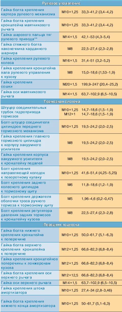 Порядок и момент затяжки распредвала нива шевроле Моменты затяжки резьбовых соединений Нива Шевроле - Niva Chevrolet (ВАЗ 2123, Ше