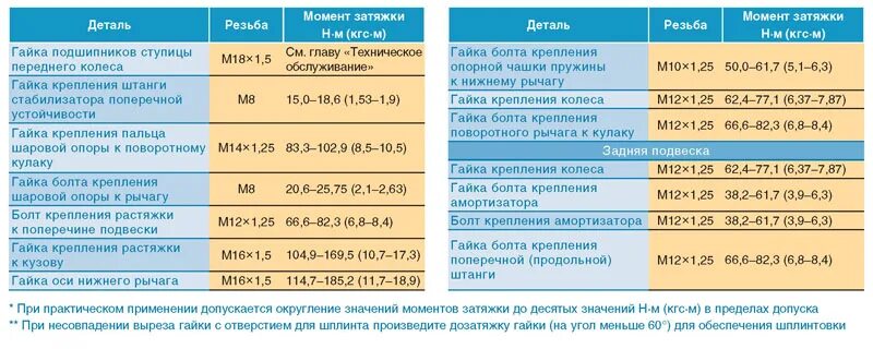 Порядок и момент затяжки распредвала нива шевроле Руководство Chevrolet Niva (2009+). Моменты затяжки ответственных резьбовых соед