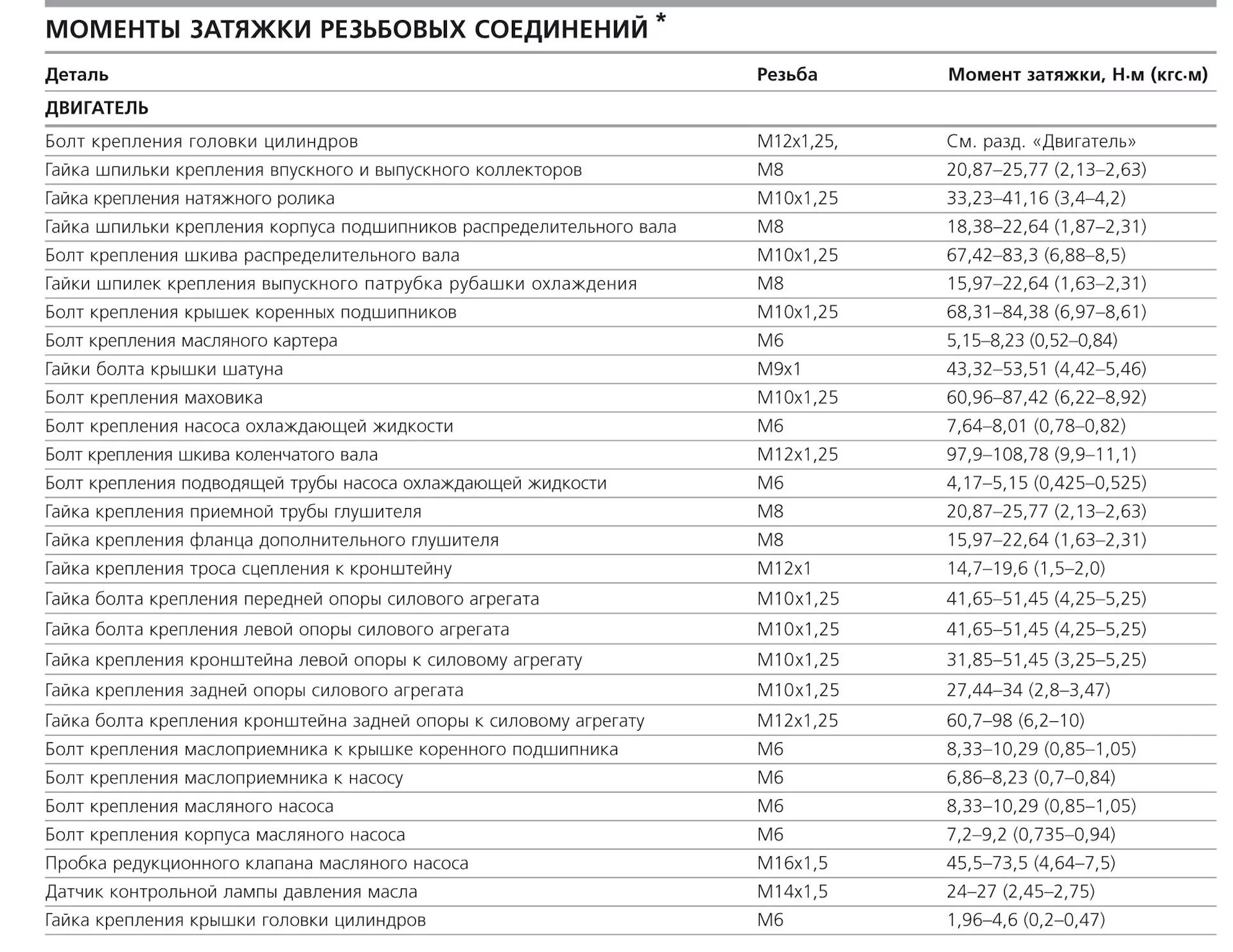 Порядок и момент затяжки ваз 2109 Моменты затяжки резьбовых соединений. - Lada 2114, 1,6 л, 2011 года аксессуары D