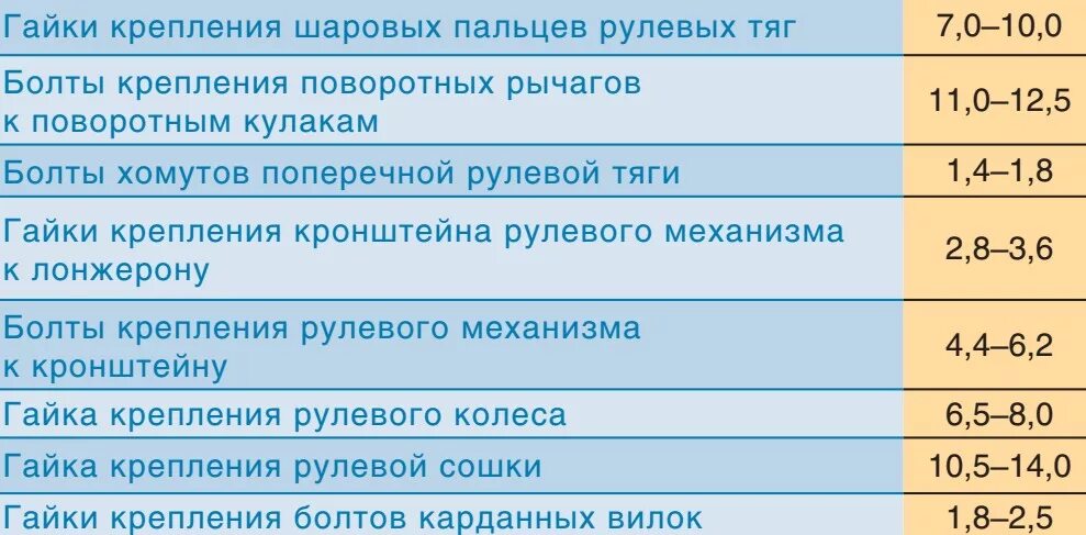 Порядок и момент затяжки змз 406 Моменты затяжки резьбовых соединений автомобиля ГАЗель Бизнес. Автотема