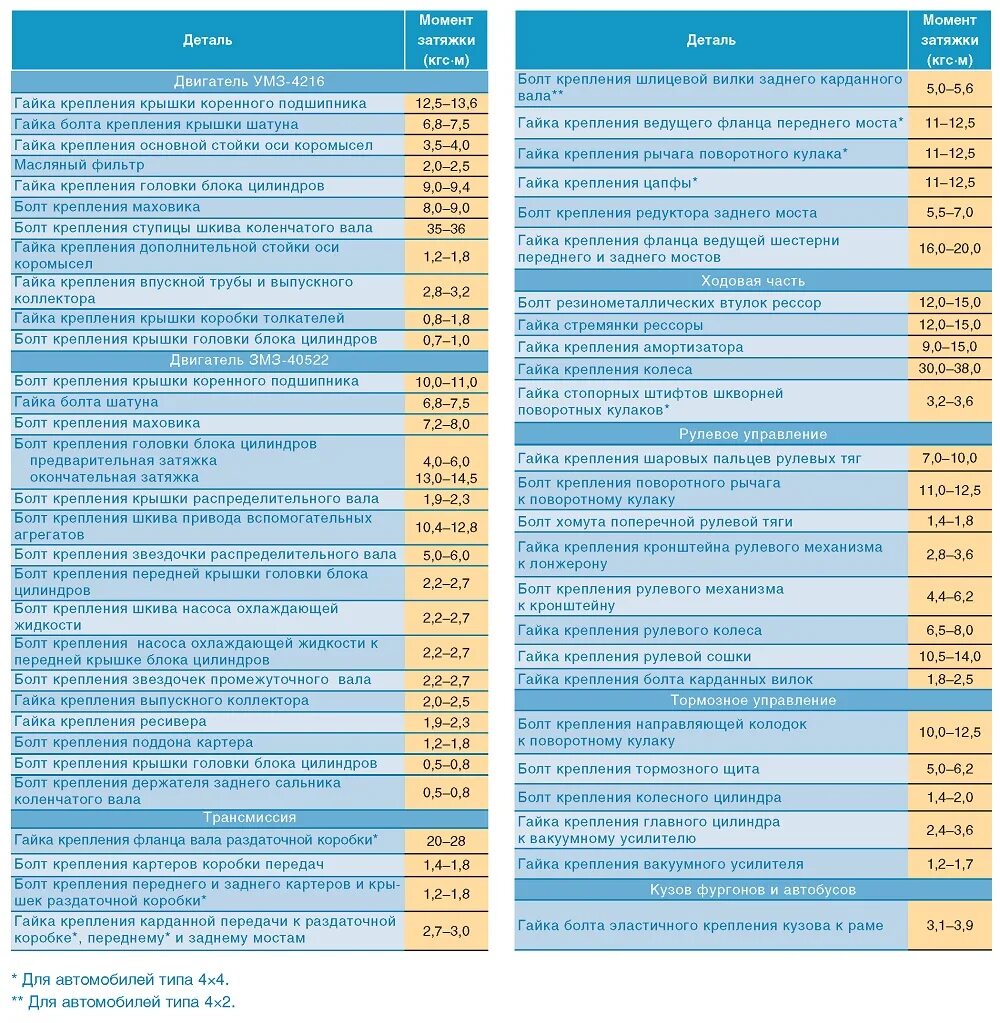 Порядок и момент затяжки змз 406 Автомобиль Газель до 2009 года. Моменты затяжки резьбовых соединений