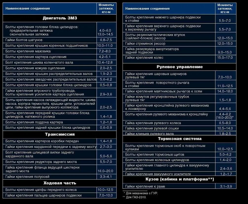 Порядок и момент затяжки змз 406 Какие моменты затяжки на легковом автомобиле: найдено 87 изображений