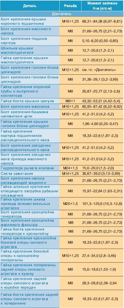 Порядок и усилие затяжки гбц шевроле нива Моменты затяжки резьбовых соединений Нива Шевроле - Niva Chevrolet (ВАЗ 2123, Ше