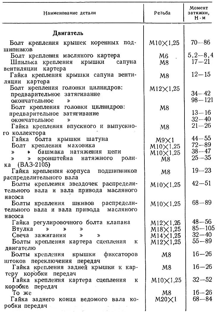 Порядок моменты затяжки коренных вкладышей 21214 инжектор Моманты зацяжкі найбольш адказных разьбовых злучэнняў (ВАЗ-2101 "Жыгулі" 1970-19