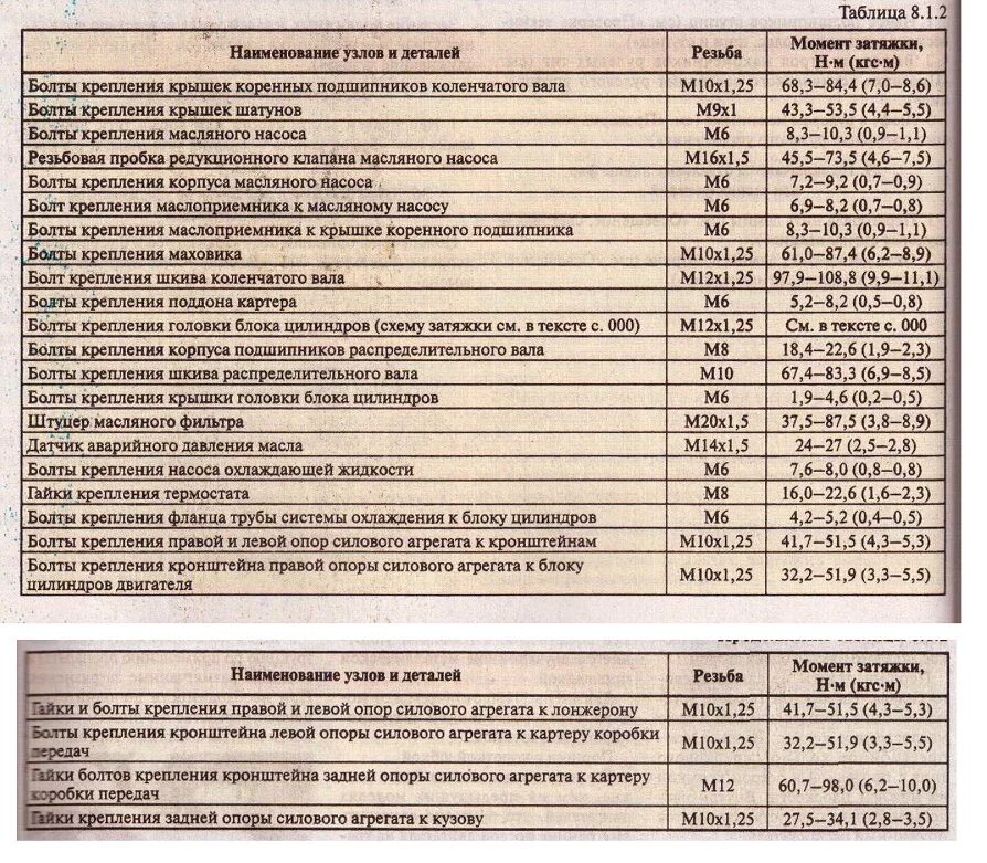 Порядок моменты затяжки коренных вкладышей 21214 инжектор Автомобиль Datsun on-Do, me-Do. Моменты затяжки резьбовых соединений