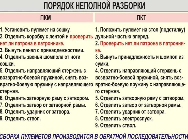 Порядок неполной разборки ак 74 м ПКМ и ПКТ - ВОЕННЫЙ ЖУРНАЛ - ЖЖ