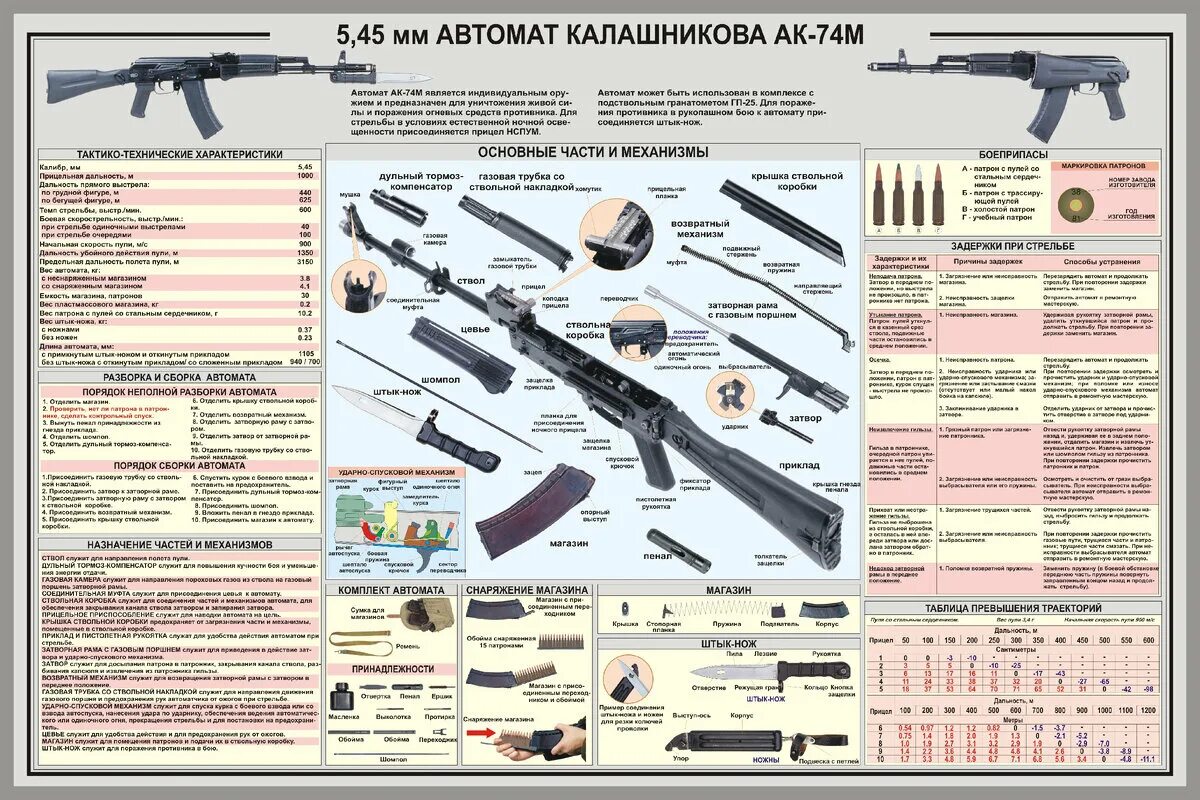 Порядок неполной разборки ак 74м Скоростная (спортивная) разборка АК автомата Калашникова. "ТирМастер" - Начальна