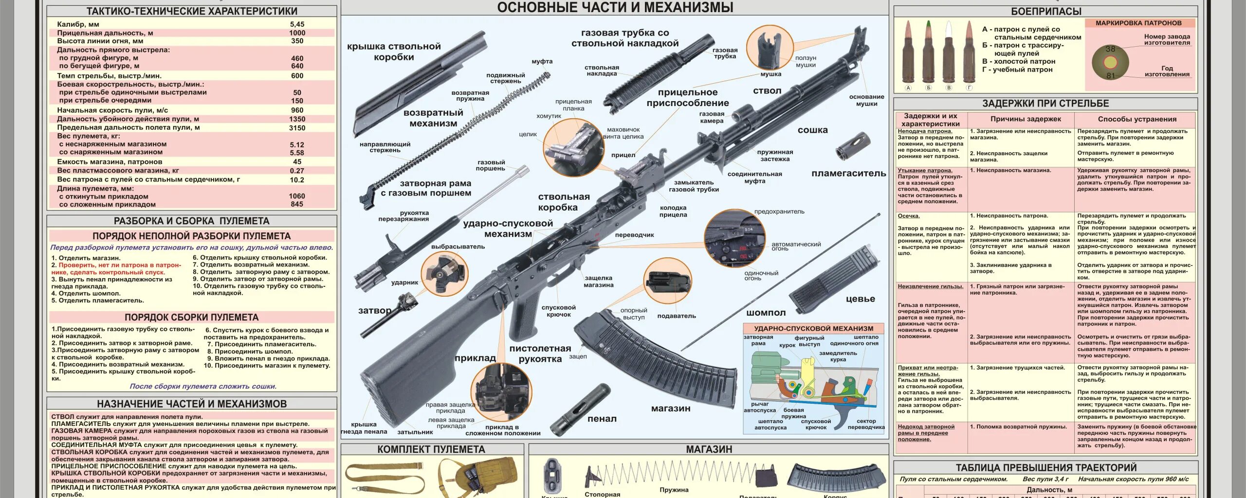 Порядок неполной разборки акс 74 Скачать обои Пулемет, Калашникова, Ручной, Схема, РПК 74М, ТТХ, раздел оружие в 