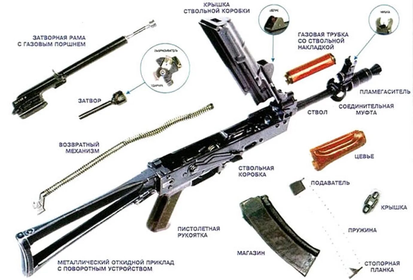 Порядок неполной разборки акс 74 Kalashnikov Assault Rifle, cal. 5,45 mm, Folding, Shortened (AKS-74U) : Russia /