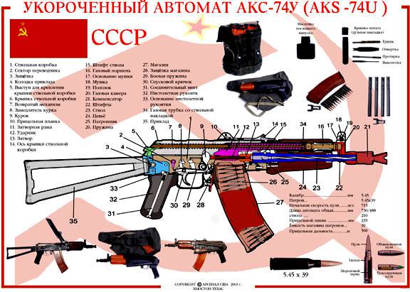 Порядок неполной разборки автомата акс 74у Разновидности автоматов АК и пулеметов РПК : История оружия