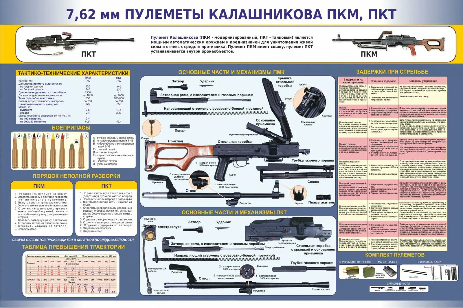 Порядок неполной разборки пкм 7,62 мм пулеметы Калашникова ПКМ, ПКТ (арт. ОР-05) купить в Кирове с доставкой: 