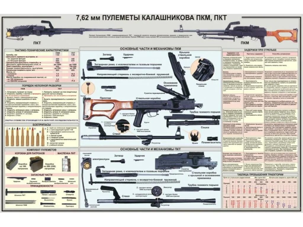 Порядок неполной разборки пкп печенег Плакат учебный Пулемет ПКМ 7,62 мм, на 1 листе (100x70 см) - купить по доступной