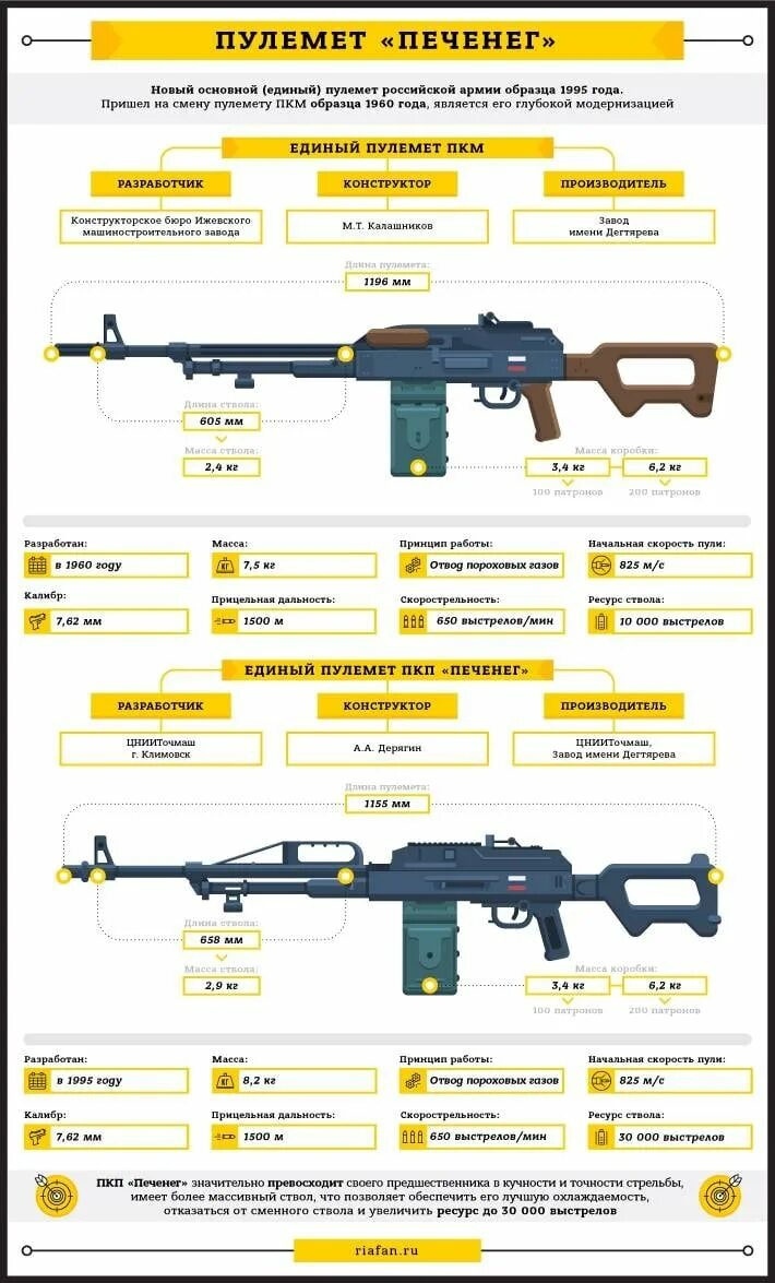 Порядок неполной разборки пкп печенег 7,62-мм пулемёт ПКП "Печенег". Инфографика