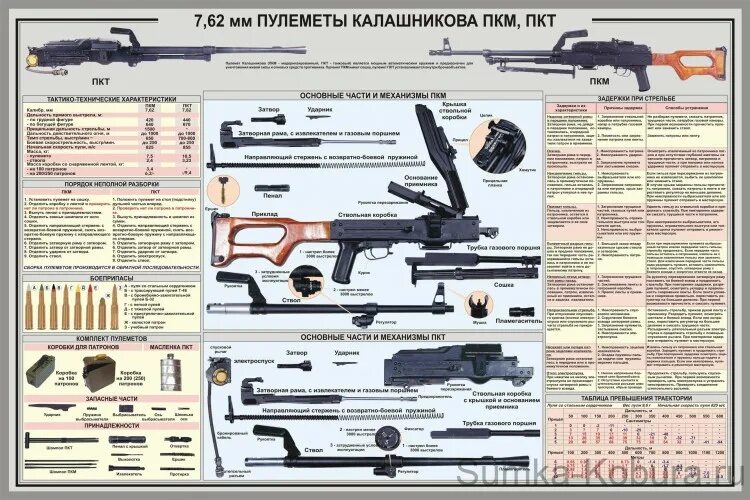 Порядок неполной разборки пкт Плакат "7,62 мм Пулемёты Калашникова ПКМ, ПКТ" купить по цене 350 руб. в интерне