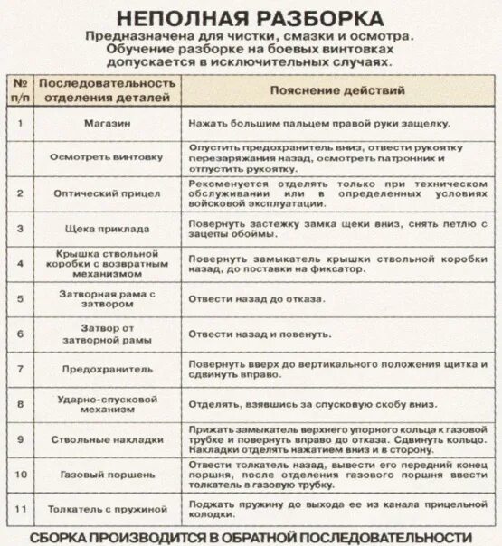 Порядок неполной разборки свд Неполная разборка СВД производится в следующей последовательности. Фотография из